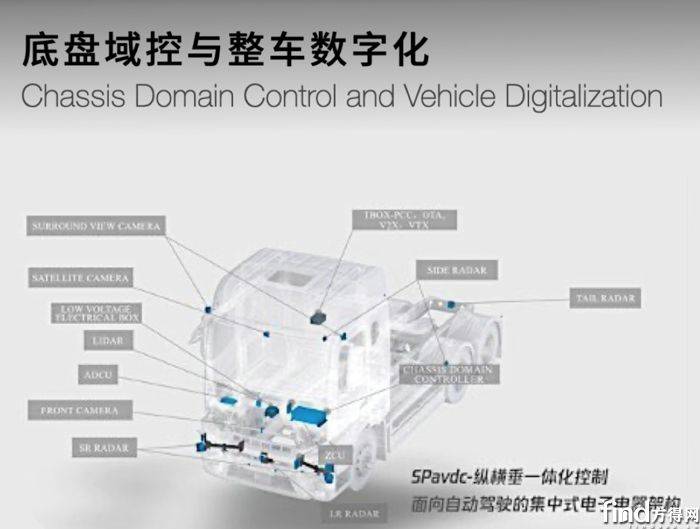 底盤域控與整車數字化