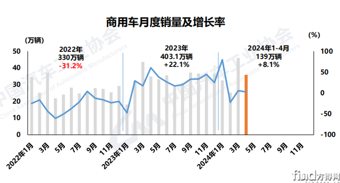 商用車累計