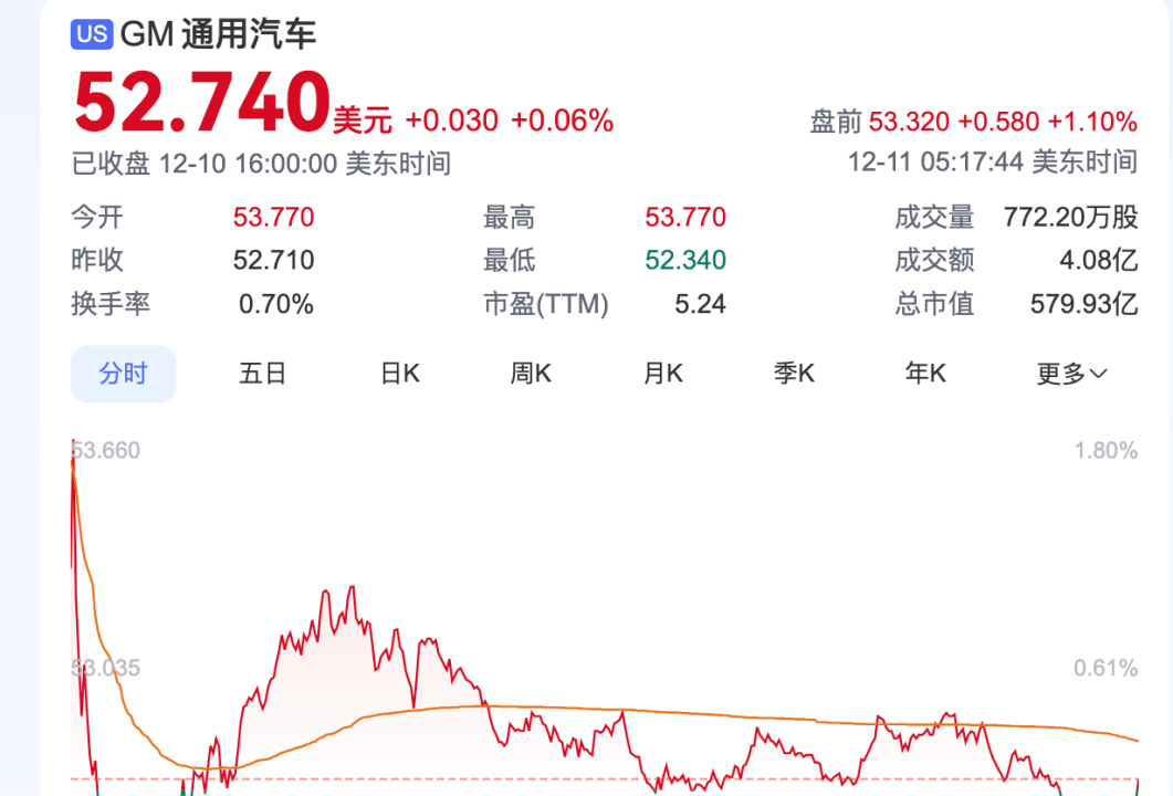 8年700億，通用“止損”Robotaxi