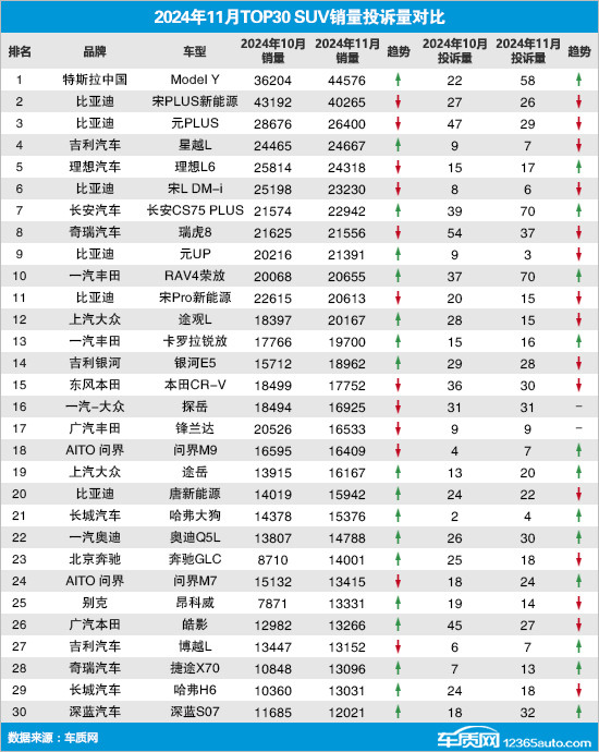 2024年11月TOP30 SUV銷量投訴量對應點評