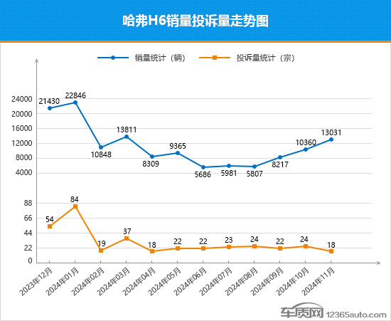 2024年11月TOP30 SUV銷量投訴量對應點評