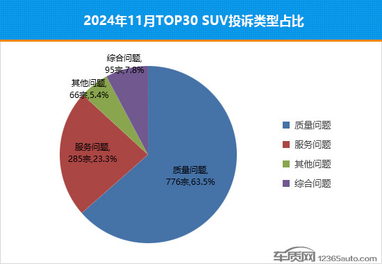 2024年11月TOP30 SUV銷量投訴量對應點評