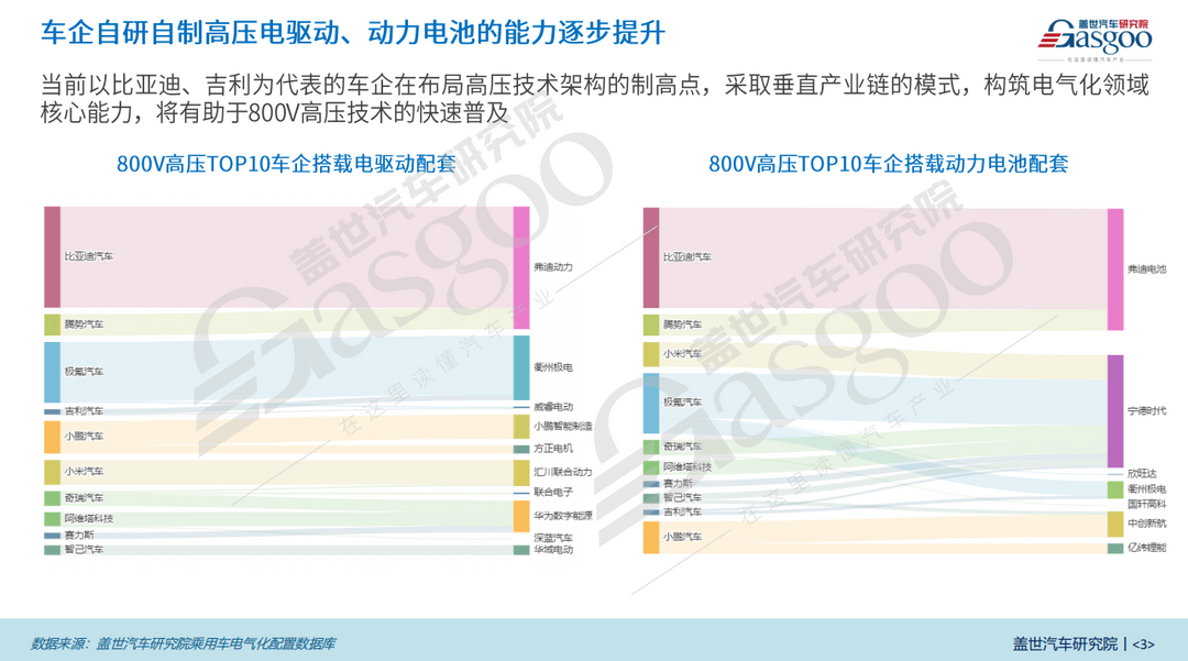 800V高壓平臺(tái)知多少：15-20萬(wàn)價(jià)格段占比高達(dá)21%，車企加速布局