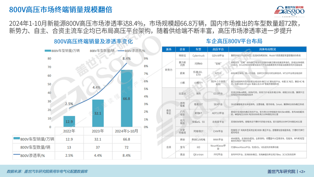 800V高壓平臺(tái)知多少：15-20萬(wàn)價(jià)格段占比高達(dá)21%，車企加速布局